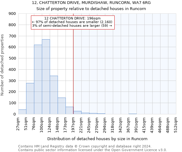 12, CHATTERTON DRIVE, MURDISHAW, RUNCORN, WA7 6RG: Size of property relative to detached houses in Runcorn