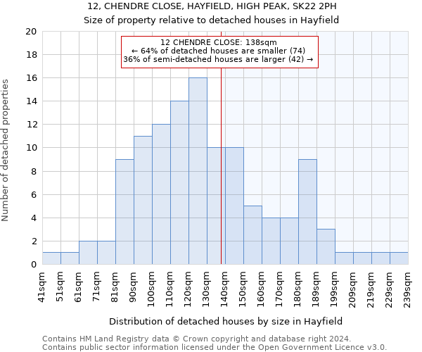 12, CHENDRE CLOSE, HAYFIELD, HIGH PEAK, SK22 2PH: Size of property relative to detached houses in Hayfield