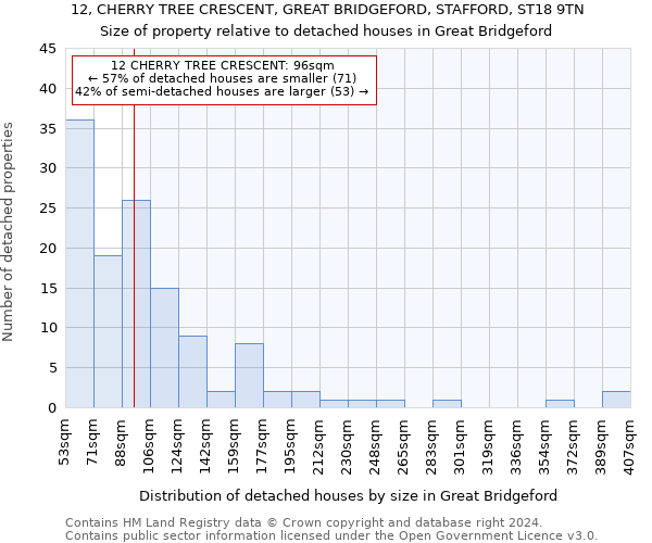 12, CHERRY TREE CRESCENT, GREAT BRIDGEFORD, STAFFORD, ST18 9TN: Size of property relative to detached houses in Great Bridgeford