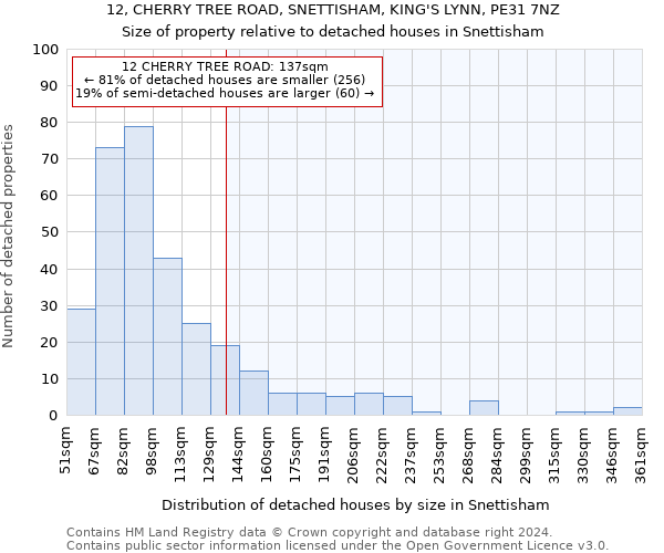 12, CHERRY TREE ROAD, SNETTISHAM, KING'S LYNN, PE31 7NZ: Size of property relative to detached houses in Snettisham