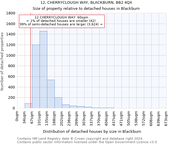 12, CHERRYCLOUGH WAY, BLACKBURN, BB2 4QX: Size of property relative to detached houses in Blackburn