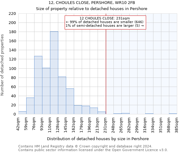 12, CHOULES CLOSE, PERSHORE, WR10 2FB: Size of property relative to detached houses in Pershore