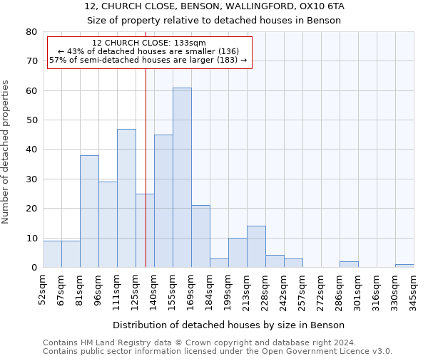 12, CHURCH CLOSE, BENSON, WALLINGFORD, OX10 6TA: Size of property relative to detached houses in Benson