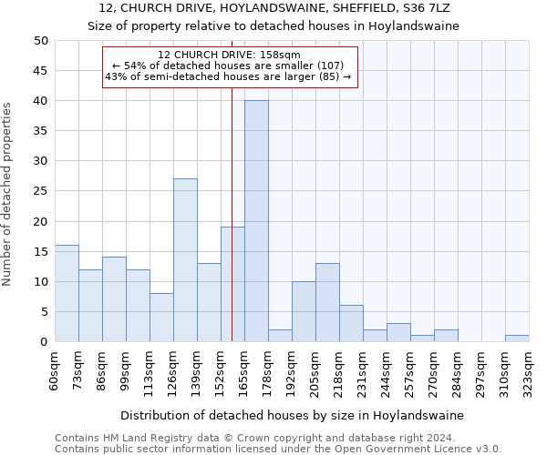 12, CHURCH DRIVE, HOYLANDSWAINE, SHEFFIELD, S36 7LZ: Size of property relative to detached houses in Hoylandswaine