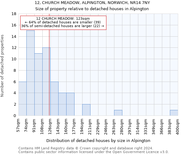 12, CHURCH MEADOW, ALPINGTON, NORWICH, NR14 7NY: Size of property relative to detached houses in Alpington