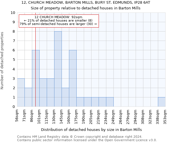 12, CHURCH MEADOW, BARTON MILLS, BURY ST. EDMUNDS, IP28 6AT: Size of property relative to detached houses in Barton Mills