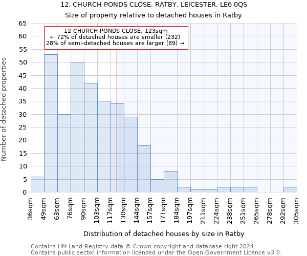 12, CHURCH PONDS CLOSE, RATBY, LEICESTER, LE6 0QS: Size of property relative to detached houses in Ratby