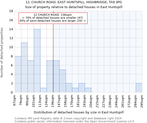 12, CHURCH ROAD, EAST HUNTSPILL, HIGHBRIDGE, TA9 3PG: Size of property relative to detached houses in East Huntspill