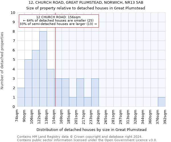 12, CHURCH ROAD, GREAT PLUMSTEAD, NORWICH, NR13 5AB: Size of property relative to detached houses in Great Plumstead