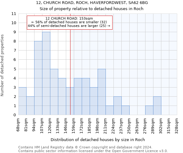 12, CHURCH ROAD, ROCH, HAVERFORDWEST, SA62 6BG: Size of property relative to detached houses in Roch