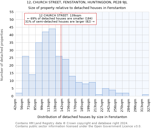 12, CHURCH STREET, FENSTANTON, HUNTINGDON, PE28 9JL: Size of property relative to detached houses in Fenstanton