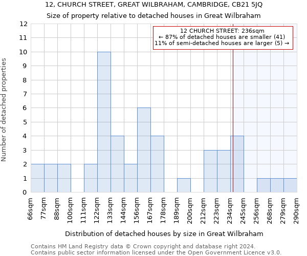 12, CHURCH STREET, GREAT WILBRAHAM, CAMBRIDGE, CB21 5JQ: Size of property relative to detached houses in Great Wilbraham