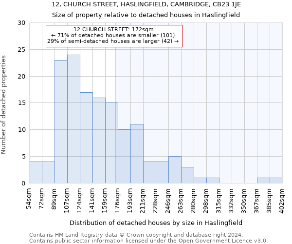 12, CHURCH STREET, HASLINGFIELD, CAMBRIDGE, CB23 1JE: Size of property relative to detached houses in Haslingfield