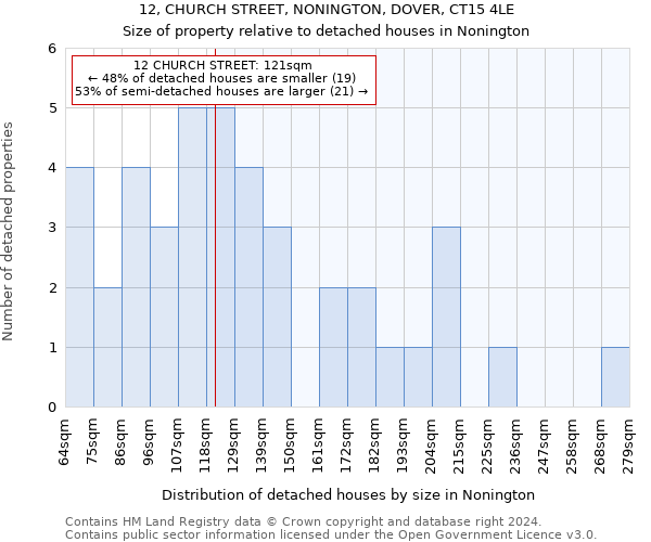 12, CHURCH STREET, NONINGTON, DOVER, CT15 4LE: Size of property relative to detached houses in Nonington