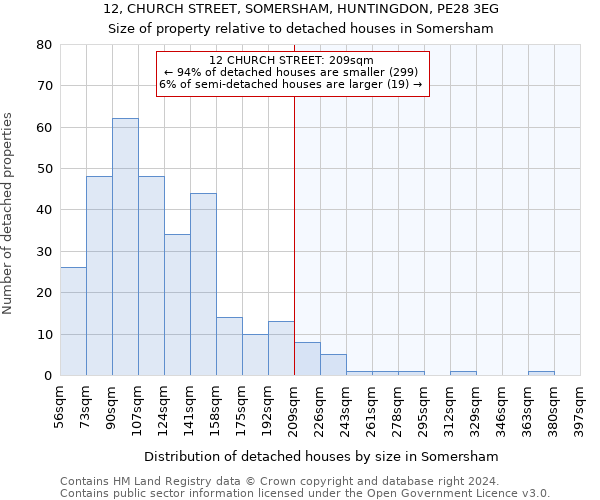 12, CHURCH STREET, SOMERSHAM, HUNTINGDON, PE28 3EG: Size of property relative to detached houses in Somersham