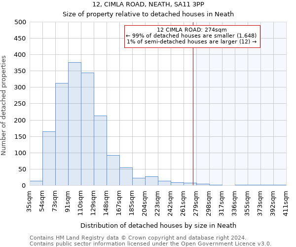 12, CIMLA ROAD, NEATH, SA11 3PP: Size of property relative to detached houses in Neath