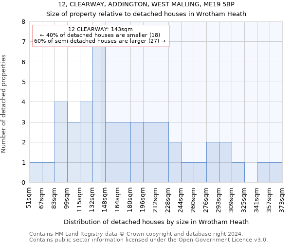 12, CLEARWAY, ADDINGTON, WEST MALLING, ME19 5BP: Size of property relative to detached houses in Wrotham Heath