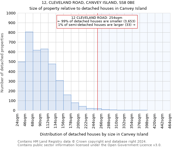 12, CLEVELAND ROAD, CANVEY ISLAND, SS8 0BE: Size of property relative to detached houses in Canvey Island