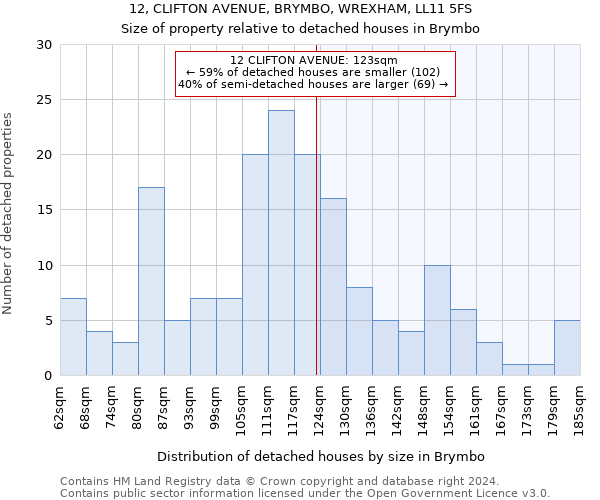 12, CLIFTON AVENUE, BRYMBO, WREXHAM, LL11 5FS: Size of property relative to detached houses in Brymbo