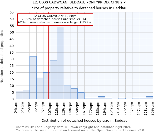 12, CLOS CADWGAN, BEDDAU, PONTYPRIDD, CF38 2JP: Size of property relative to detached houses in Beddau