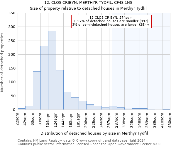 12, CLOS CRIBYN, MERTHYR TYDFIL, CF48 1NS: Size of property relative to detached houses in Merthyr Tydfil