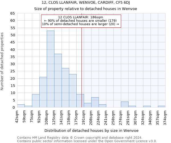 12, CLOS LLANFAIR, WENVOE, CARDIFF, CF5 6DJ: Size of property relative to detached houses in Wenvoe