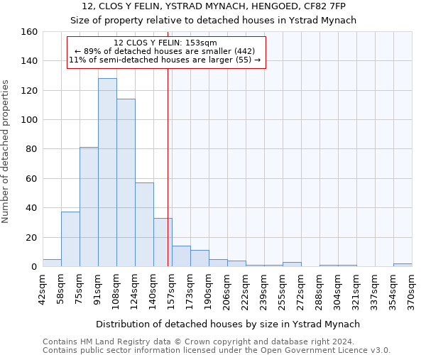 12, CLOS Y FELIN, YSTRAD MYNACH, HENGOED, CF82 7FP: Size of property relative to detached houses in Ystrad Mynach