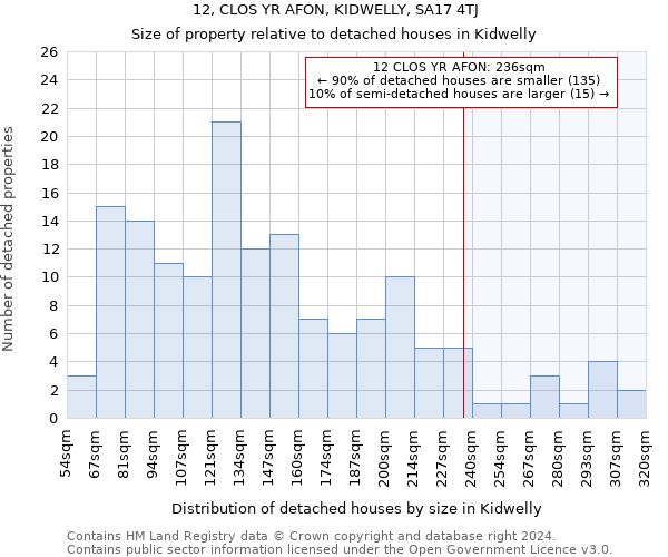 12, CLOS YR AFON, KIDWELLY, SA17 4TJ: Size of property relative to detached houses in Kidwelly