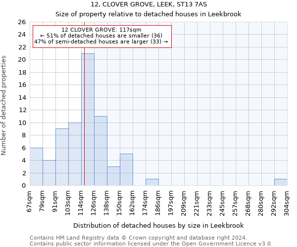 12, CLOVER GROVE, LEEK, ST13 7AS: Size of property relative to detached houses in Leekbrook