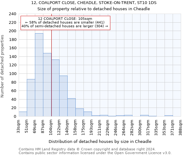 12, COALPORT CLOSE, CHEADLE, STOKE-ON-TRENT, ST10 1DS: Size of property relative to detached houses in Cheadle