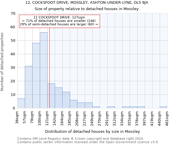 12, COCKSFOOT DRIVE, MOSSLEY, ASHTON-UNDER-LYNE, OL5 9JA: Size of property relative to detached houses in Mossley