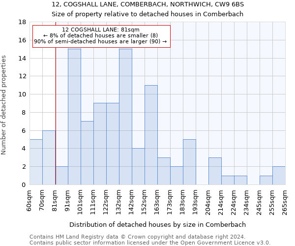 12, COGSHALL LANE, COMBERBACH, NORTHWICH, CW9 6BS: Size of property relative to detached houses in Comberbach