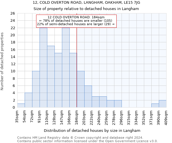 12, COLD OVERTON ROAD, LANGHAM, OAKHAM, LE15 7JG: Size of property relative to detached houses in Langham