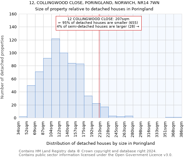 12, COLLINGWOOD CLOSE, PORINGLAND, NORWICH, NR14 7WN: Size of property relative to detached houses in Poringland