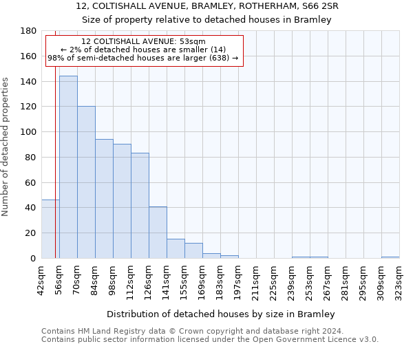 12, COLTISHALL AVENUE, BRAMLEY, ROTHERHAM, S66 2SR: Size of property relative to detached houses in Bramley