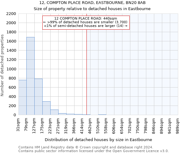 12, COMPTON PLACE ROAD, EASTBOURNE, BN20 8AB: Size of property relative to detached houses in Eastbourne