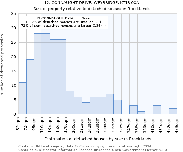 12, CONNAUGHT DRIVE, WEYBRIDGE, KT13 0XA: Size of property relative to detached houses in Brooklands