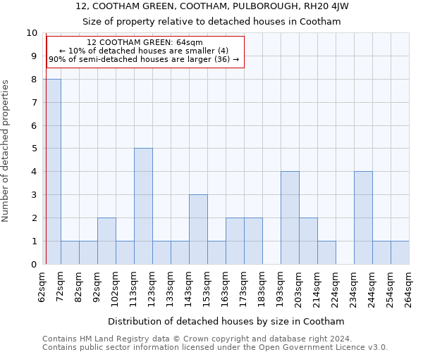 12, COOTHAM GREEN, COOTHAM, PULBOROUGH, RH20 4JW: Size of property relative to detached houses in Cootham