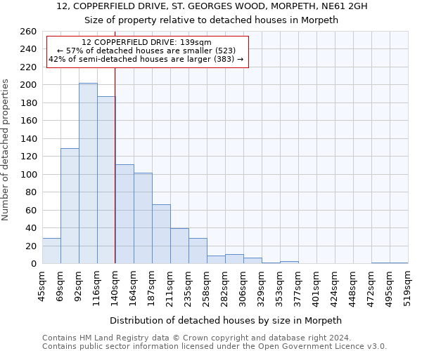 12, COPPERFIELD DRIVE, ST. GEORGES WOOD, MORPETH, NE61 2GH: Size of property relative to detached houses in Morpeth