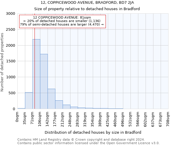 12, COPPICEWOOD AVENUE, BRADFORD, BD7 2JA: Size of property relative to detached houses in Bradford