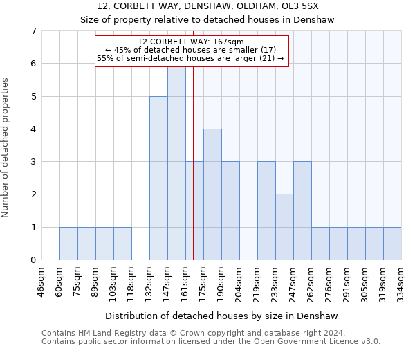 12, CORBETT WAY, DENSHAW, OLDHAM, OL3 5SX: Size of property relative to detached houses in Denshaw