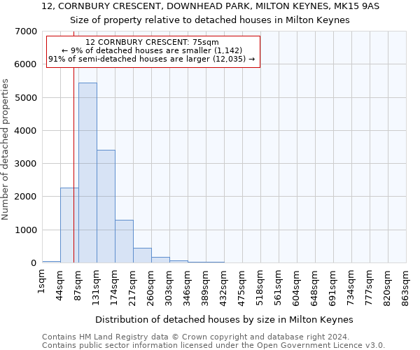 12, CORNBURY CRESCENT, DOWNHEAD PARK, MILTON KEYNES, MK15 9AS: Size of property relative to detached houses in Milton Keynes