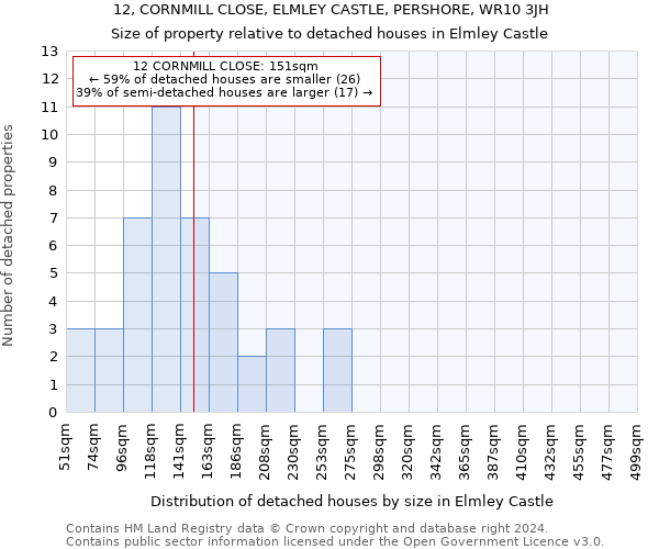 12, CORNMILL CLOSE, ELMLEY CASTLE, PERSHORE, WR10 3JH: Size of property relative to detached houses in Elmley Castle