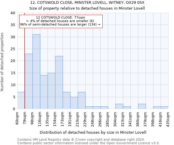 12, COTSWOLD CLOSE, MINSTER LOVELL, WITNEY, OX29 0SX: Size of property relative to detached houses in Minster Lovell