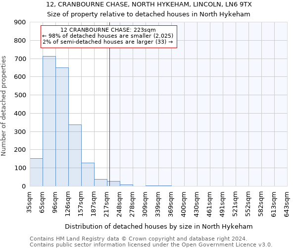 12, CRANBOURNE CHASE, NORTH HYKEHAM, LINCOLN, LN6 9TX: Size of property relative to detached houses in North Hykeham