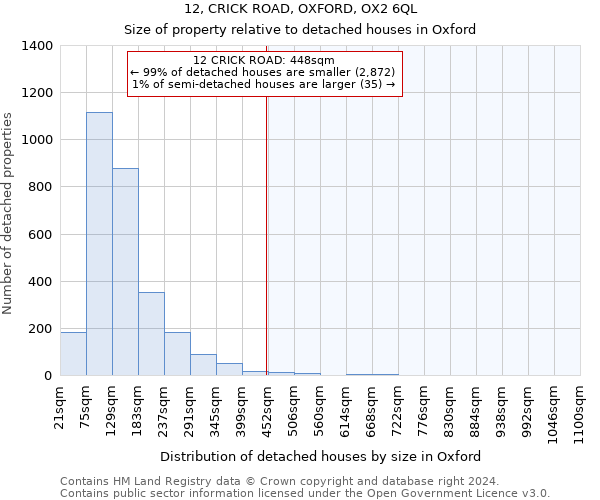 12, CRICK ROAD, OXFORD, OX2 6QL: Size of property relative to detached houses in Oxford