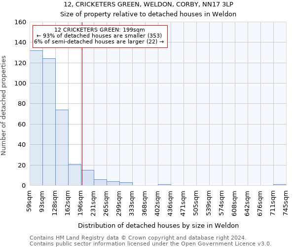 12, CRICKETERS GREEN, WELDON, CORBY, NN17 3LP: Size of property relative to detached houses in Weldon