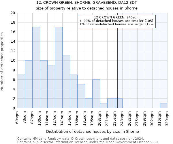 12, CROWN GREEN, SHORNE, GRAVESEND, DA12 3DT: Size of property relative to detached houses in Shorne