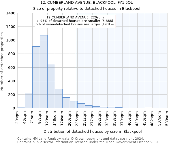 12, CUMBERLAND AVENUE, BLACKPOOL, FY1 5QL: Size of property relative to detached houses in Blackpool