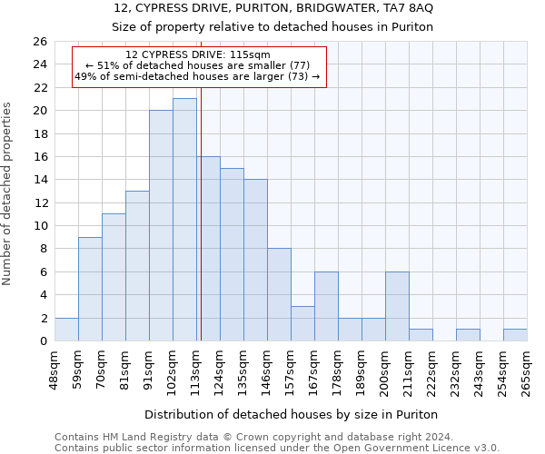 12, CYPRESS DRIVE, PURITON, BRIDGWATER, TA7 8AQ: Size of property relative to detached houses in Puriton